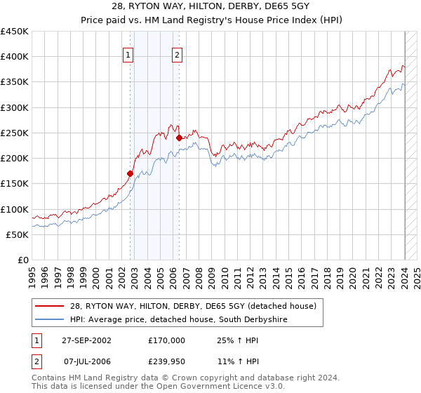 28, RYTON WAY, HILTON, DERBY, DE65 5GY: Price paid vs HM Land Registry's House Price Index