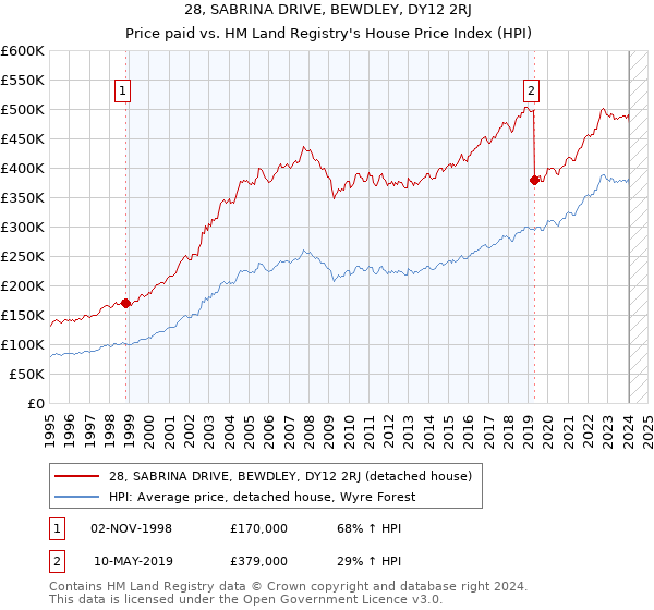 28, SABRINA DRIVE, BEWDLEY, DY12 2RJ: Price paid vs HM Land Registry's House Price Index