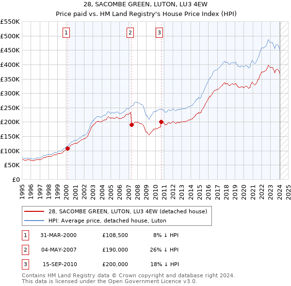 28, SACOMBE GREEN, LUTON, LU3 4EW: Price paid vs HM Land Registry's House Price Index