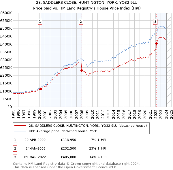 28, SADDLERS CLOSE, HUNTINGTON, YORK, YO32 9LU: Price paid vs HM Land Registry's House Price Index