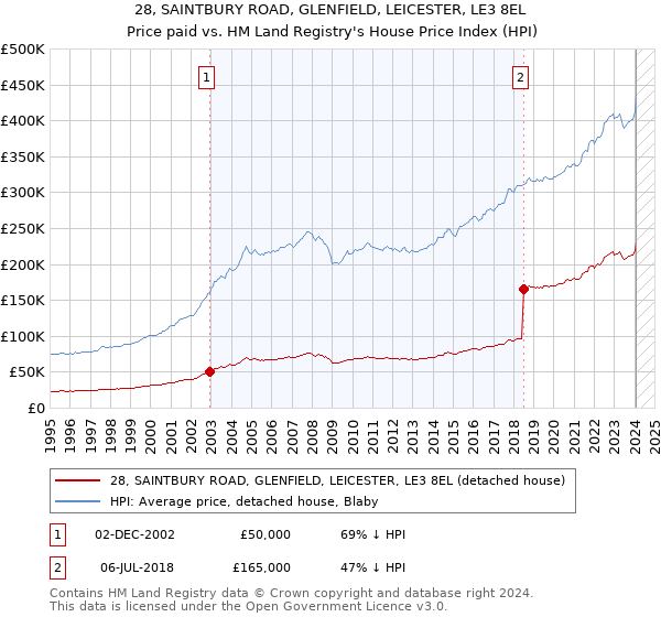 28, SAINTBURY ROAD, GLENFIELD, LEICESTER, LE3 8EL: Price paid vs HM Land Registry's House Price Index