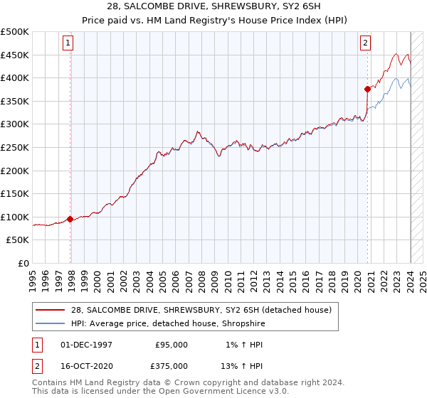 28, SALCOMBE DRIVE, SHREWSBURY, SY2 6SH: Price paid vs HM Land Registry's House Price Index