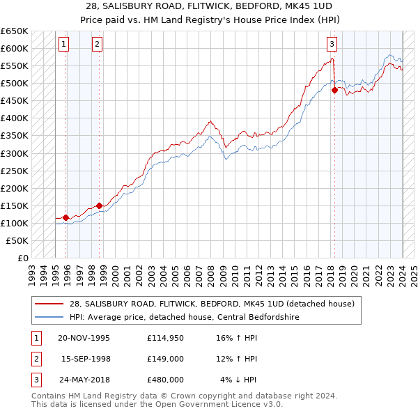 28, SALISBURY ROAD, FLITWICK, BEDFORD, MK45 1UD: Price paid vs HM Land Registry's House Price Index