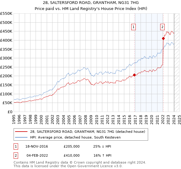 28, SALTERSFORD ROAD, GRANTHAM, NG31 7HG: Price paid vs HM Land Registry's House Price Index