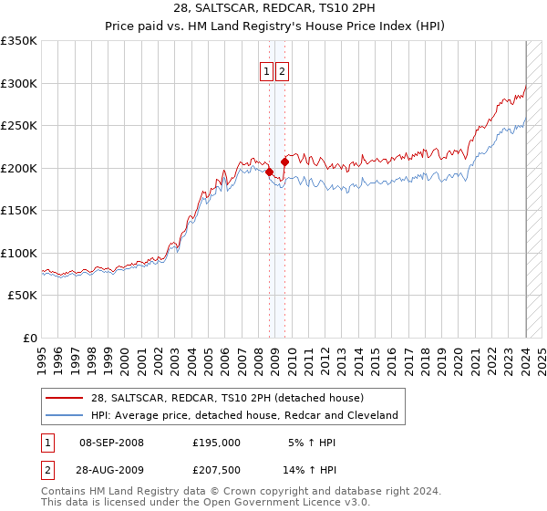 28, SALTSCAR, REDCAR, TS10 2PH: Price paid vs HM Land Registry's House Price Index