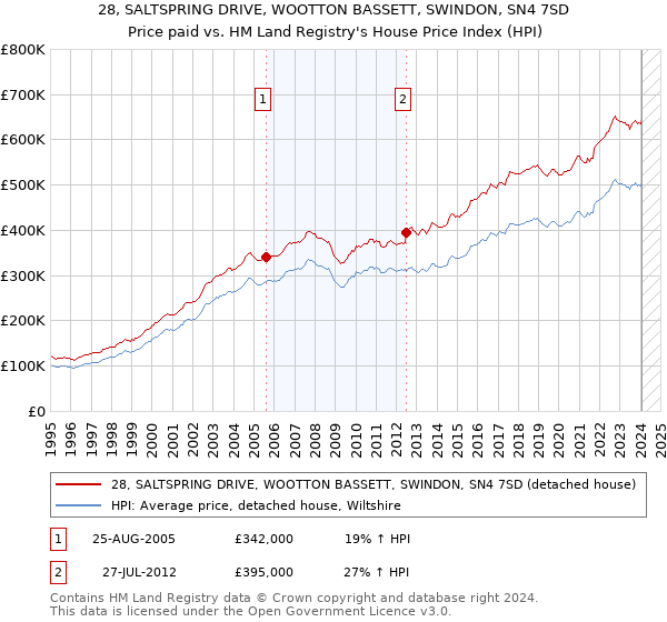 28, SALTSPRING DRIVE, WOOTTON BASSETT, SWINDON, SN4 7SD: Price paid vs HM Land Registry's House Price Index