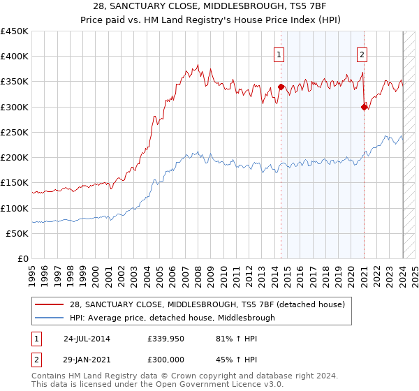 28, SANCTUARY CLOSE, MIDDLESBROUGH, TS5 7BF: Price paid vs HM Land Registry's House Price Index