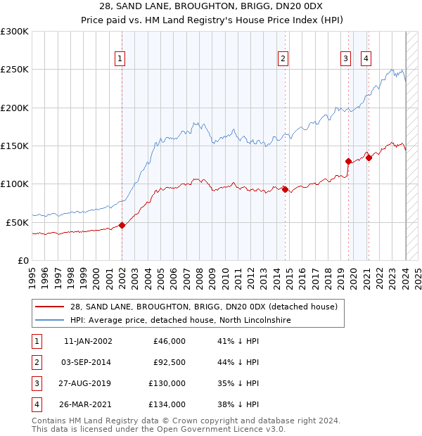 28, SAND LANE, BROUGHTON, BRIGG, DN20 0DX: Price paid vs HM Land Registry's House Price Index