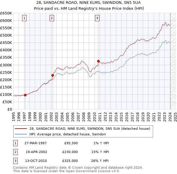28, SANDACRE ROAD, NINE ELMS, SWINDON, SN5 5UA: Price paid vs HM Land Registry's House Price Index