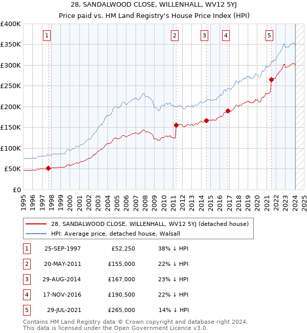 28, SANDALWOOD CLOSE, WILLENHALL, WV12 5YJ: Price paid vs HM Land Registry's House Price Index