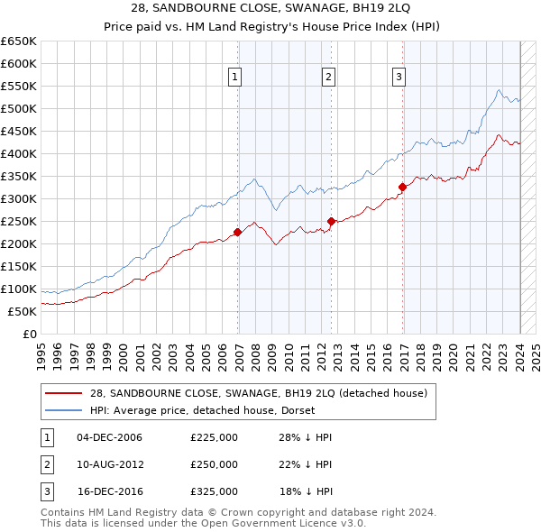 28, SANDBOURNE CLOSE, SWANAGE, BH19 2LQ: Price paid vs HM Land Registry's House Price Index