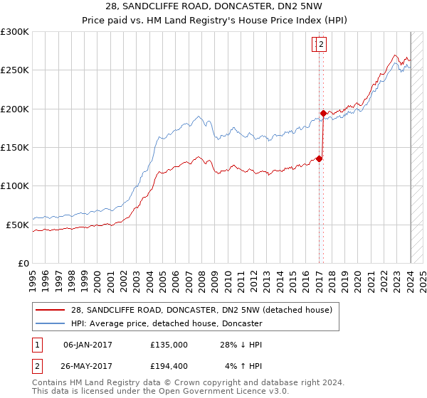 28, SANDCLIFFE ROAD, DONCASTER, DN2 5NW: Price paid vs HM Land Registry's House Price Index