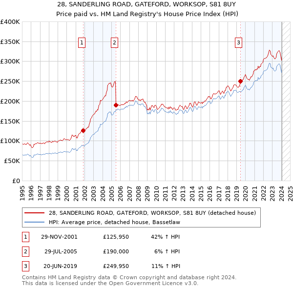 28, SANDERLING ROAD, GATEFORD, WORKSOP, S81 8UY: Price paid vs HM Land Registry's House Price Index