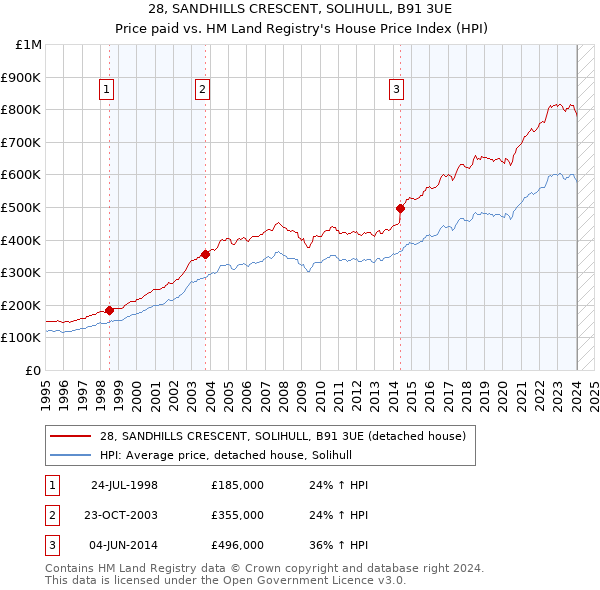 28, SANDHILLS CRESCENT, SOLIHULL, B91 3UE: Price paid vs HM Land Registry's House Price Index