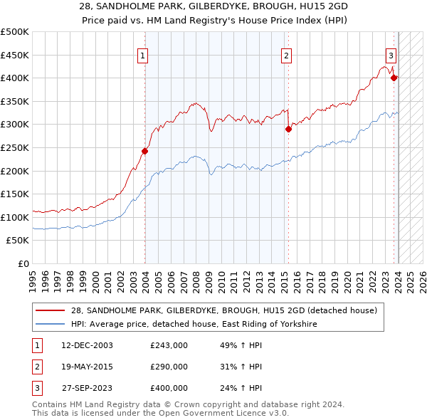 28, SANDHOLME PARK, GILBERDYKE, BROUGH, HU15 2GD: Price paid vs HM Land Registry's House Price Index