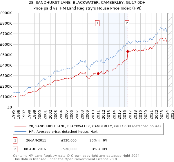 28, SANDHURST LANE, BLACKWATER, CAMBERLEY, GU17 0DH: Price paid vs HM Land Registry's House Price Index