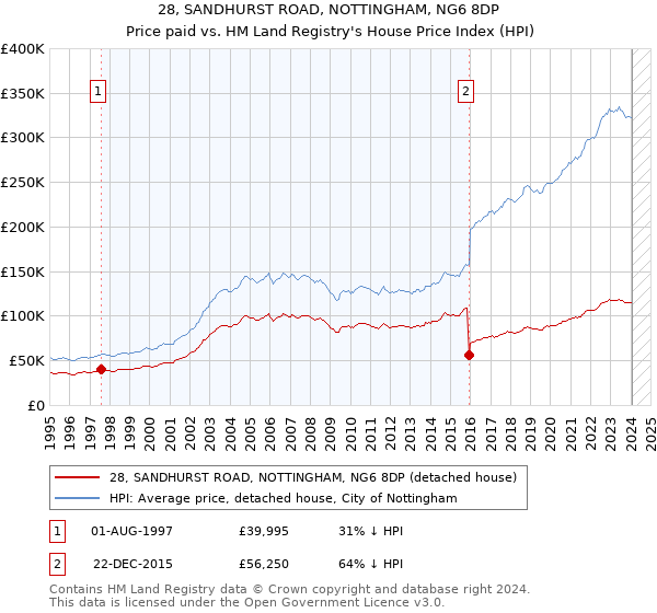 28, SANDHURST ROAD, NOTTINGHAM, NG6 8DP: Price paid vs HM Land Registry's House Price Index