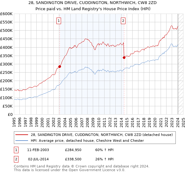 28, SANDINGTON DRIVE, CUDDINGTON, NORTHWICH, CW8 2ZD: Price paid vs HM Land Registry's House Price Index