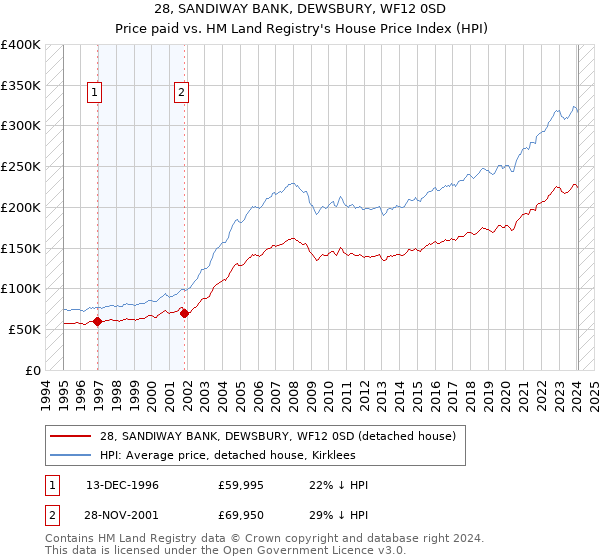 28, SANDIWAY BANK, DEWSBURY, WF12 0SD: Price paid vs HM Land Registry's House Price Index