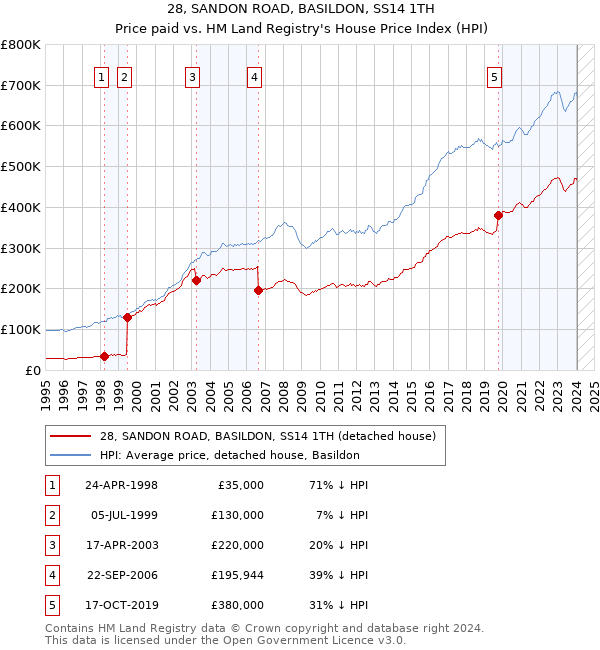 28, SANDON ROAD, BASILDON, SS14 1TH: Price paid vs HM Land Registry's House Price Index