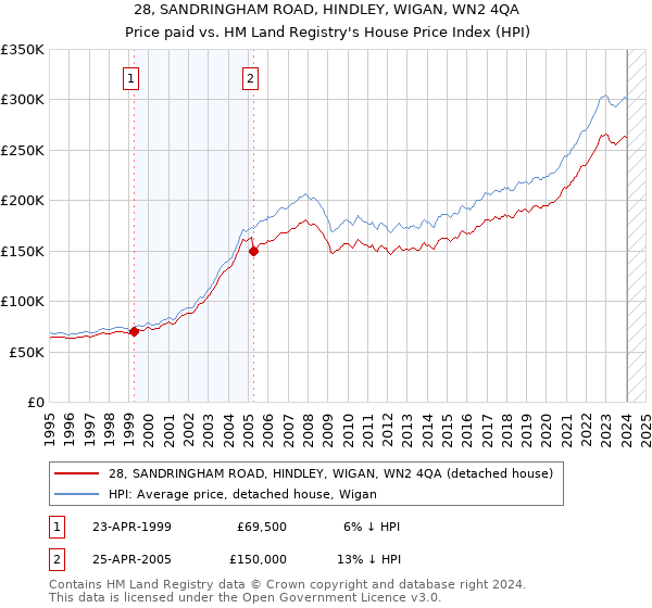 28, SANDRINGHAM ROAD, HINDLEY, WIGAN, WN2 4QA: Price paid vs HM Land Registry's House Price Index