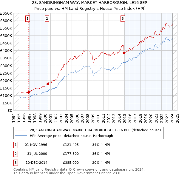 28, SANDRINGHAM WAY, MARKET HARBOROUGH, LE16 8EP: Price paid vs HM Land Registry's House Price Index