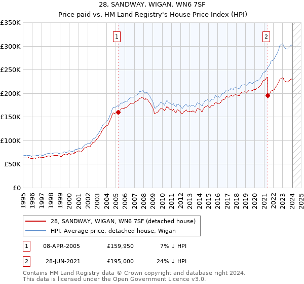 28, SANDWAY, WIGAN, WN6 7SF: Price paid vs HM Land Registry's House Price Index