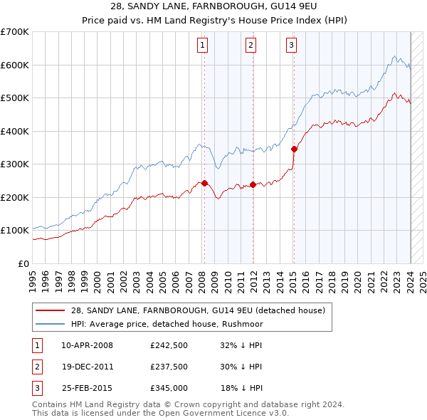 28, SANDY LANE, FARNBOROUGH, GU14 9EU: Price paid vs HM Land Registry's House Price Index