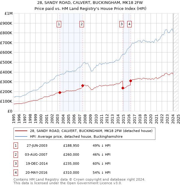 28, SANDY ROAD, CALVERT, BUCKINGHAM, MK18 2FW: Price paid vs HM Land Registry's House Price Index