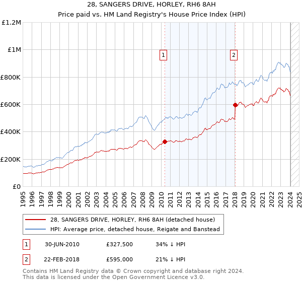 28, SANGERS DRIVE, HORLEY, RH6 8AH: Price paid vs HM Land Registry's House Price Index