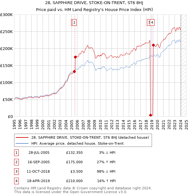28, SAPPHIRE DRIVE, STOKE-ON-TRENT, ST6 8HJ: Price paid vs HM Land Registry's House Price Index