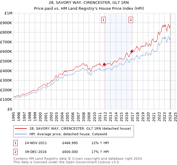 28, SAVORY WAY, CIRENCESTER, GL7 1RN: Price paid vs HM Land Registry's House Price Index