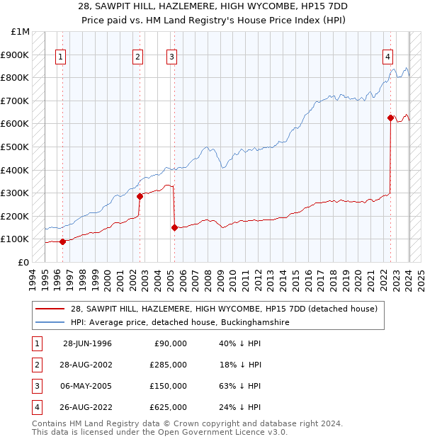 28, SAWPIT HILL, HAZLEMERE, HIGH WYCOMBE, HP15 7DD: Price paid vs HM Land Registry's House Price Index