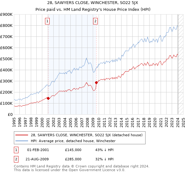 28, SAWYERS CLOSE, WINCHESTER, SO22 5JX: Price paid vs HM Land Registry's House Price Index