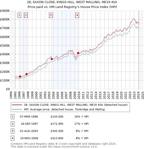28, SAXON CLOSE, KINGS HILL, WEST MALLING, ME19 4SA: Price paid vs HM Land Registry's House Price Index