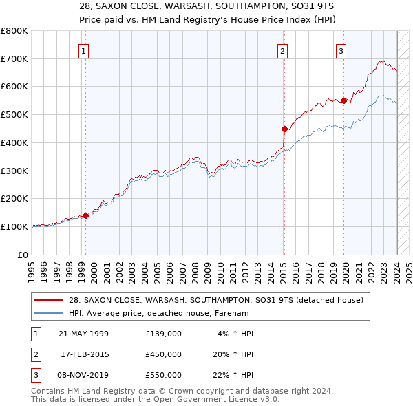 28, SAXON CLOSE, WARSASH, SOUTHAMPTON, SO31 9TS: Price paid vs HM Land Registry's House Price Index