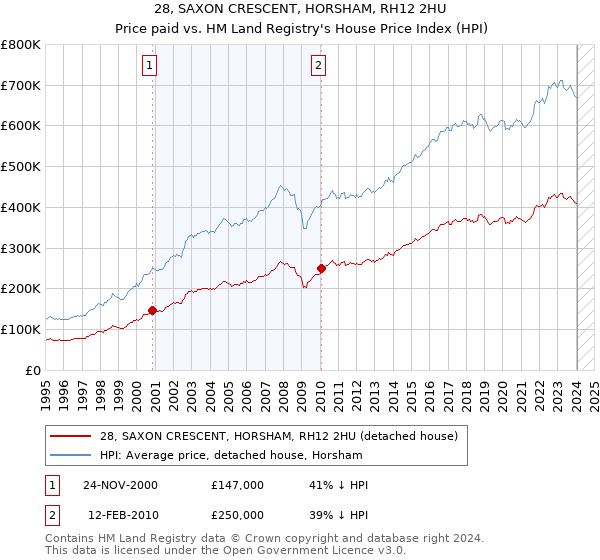 28, SAXON CRESCENT, HORSHAM, RH12 2HU: Price paid vs HM Land Registry's House Price Index