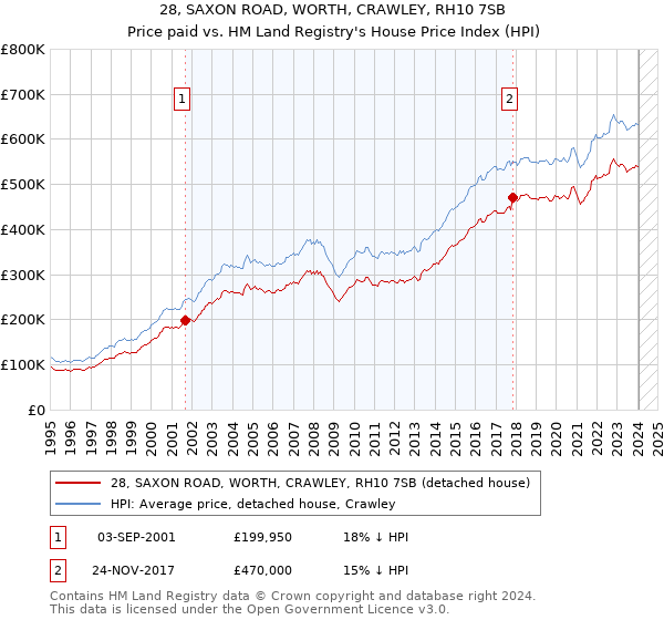 28, SAXON ROAD, WORTH, CRAWLEY, RH10 7SB: Price paid vs HM Land Registry's House Price Index