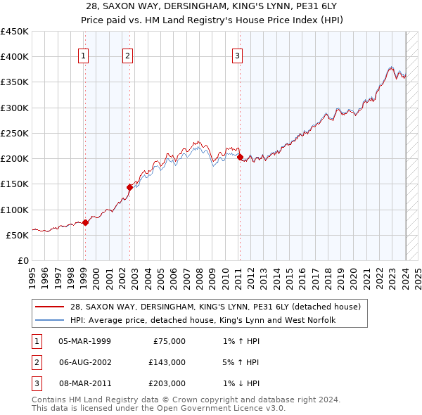 28, SAXON WAY, DERSINGHAM, KING'S LYNN, PE31 6LY: Price paid vs HM Land Registry's House Price Index