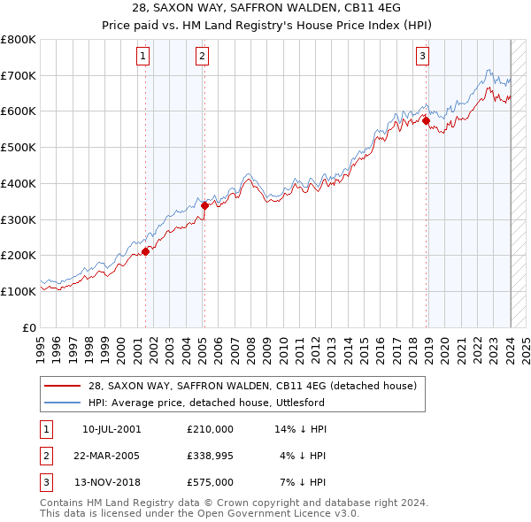28, SAXON WAY, SAFFRON WALDEN, CB11 4EG: Price paid vs HM Land Registry's House Price Index