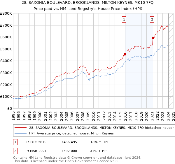 28, SAXONIA BOULEVARD, BROOKLANDS, MILTON KEYNES, MK10 7FQ: Price paid vs HM Land Registry's House Price Index