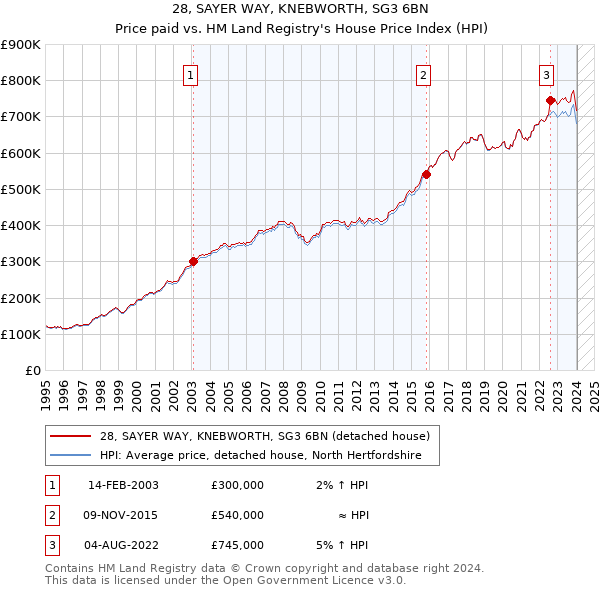 28, SAYER WAY, KNEBWORTH, SG3 6BN: Price paid vs HM Land Registry's House Price Index