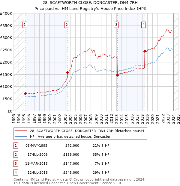 28, SCAFTWORTH CLOSE, DONCASTER, DN4 7RH: Price paid vs HM Land Registry's House Price Index