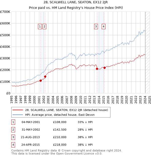 28, SCALWELL LANE, SEATON, EX12 2JR: Price paid vs HM Land Registry's House Price Index
