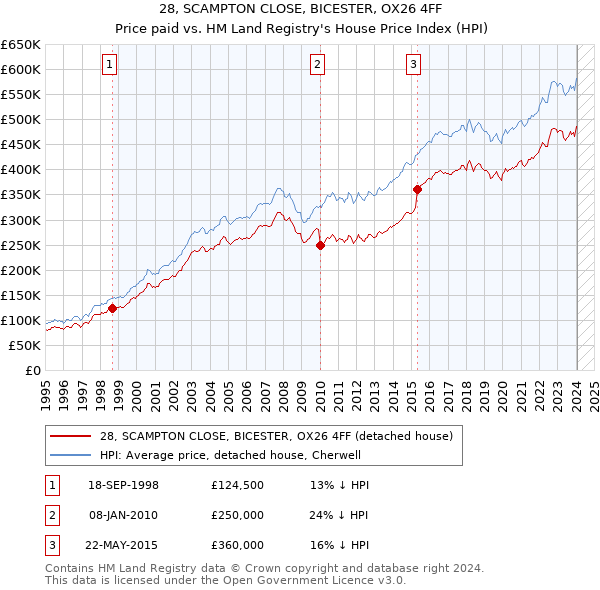 28, SCAMPTON CLOSE, BICESTER, OX26 4FF: Price paid vs HM Land Registry's House Price Index