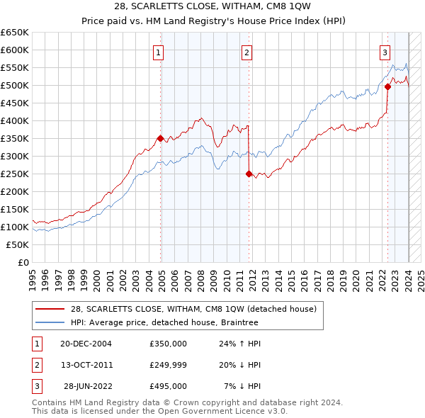 28, SCARLETTS CLOSE, WITHAM, CM8 1QW: Price paid vs HM Land Registry's House Price Index