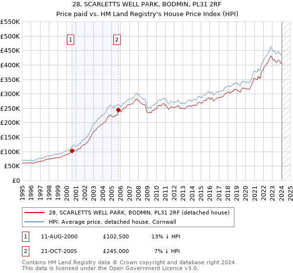 28, SCARLETTS WELL PARK, BODMIN, PL31 2RF: Price paid vs HM Land Registry's House Price Index