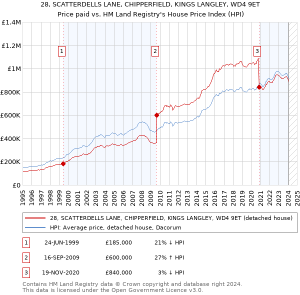 28, SCATTERDELLS LANE, CHIPPERFIELD, KINGS LANGLEY, WD4 9ET: Price paid vs HM Land Registry's House Price Index