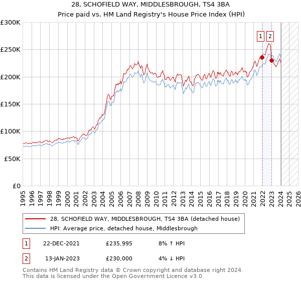 28, SCHOFIELD WAY, MIDDLESBROUGH, TS4 3BA: Price paid vs HM Land Registry's House Price Index
