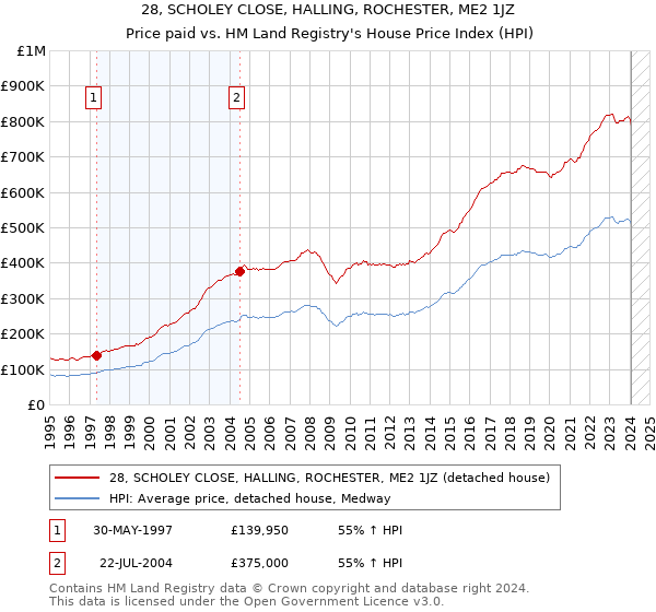 28, SCHOLEY CLOSE, HALLING, ROCHESTER, ME2 1JZ: Price paid vs HM Land Registry's House Price Index